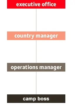 Modello organizzativo